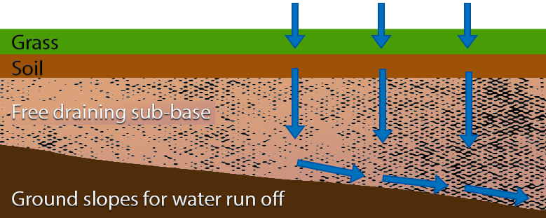 sub-base drainage
